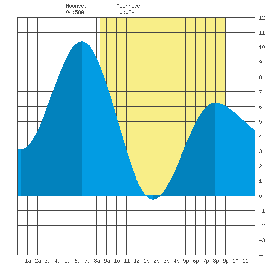 north shore, Kujulik Bay tide chart for Tuesday, March 24, 2026