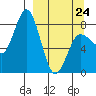 north shore, Kujulik Bay tide chart for Tuesday, March 24, 2026