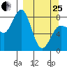 north shore, Kujulik Bay tide chart for Wednesday, March 25, 2026