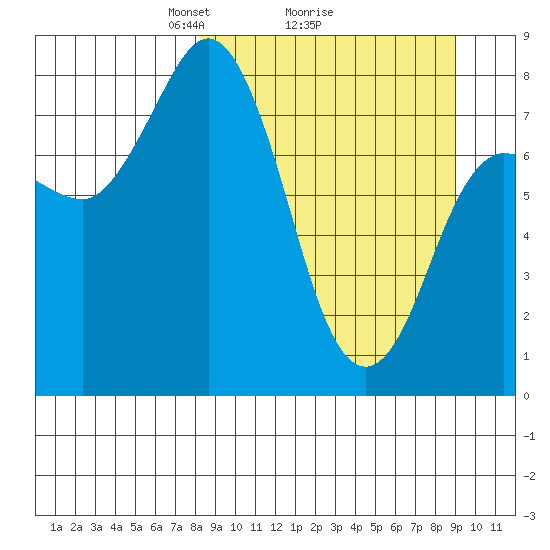 north shore, Kujulik Bay tide chart for Thursday, March 26, 2026
