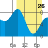 north shore, Kujulik Bay tide chart for Thursday, March 26, 2026