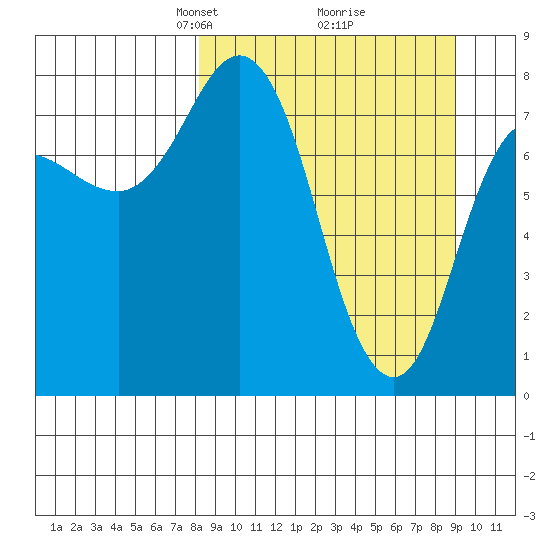 north shore, Kujulik Bay tide chart for Friday, March 27, 2026