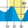 north shore, Kujulik Bay tide chart for Friday, March 27, 2026