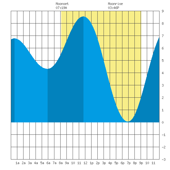 north shore, Kujulik Bay tide chart for Saturday, March 28, 2026
