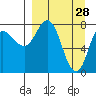 north shore, Kujulik Bay tide chart for Saturday, March 28, 2026