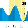 north shore, Kujulik Bay tide chart for Sunday, March 29, 2026