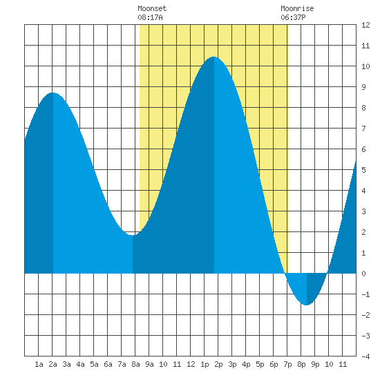north shore, Kujulik Bay tide chart for Monday, March 2, 2026