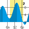 north shore, Kujulik Bay tide chart for Monday, March 2, 2026
