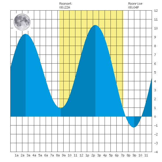 north shore, Kujulik Bay tide chart for Tuesday, March 3, 2026