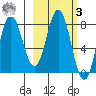north shore, Kujulik Bay tide chart for Tuesday, March 3, 2026