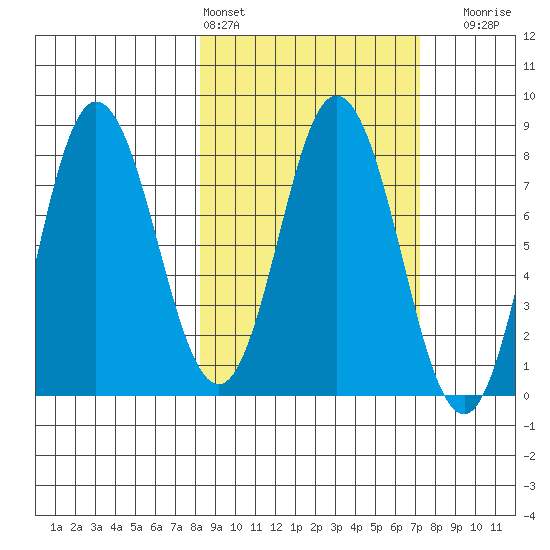 north shore, Kujulik Bay tide chart for Wednesday, March 4, 2026