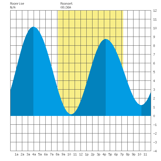 north shore, Kujulik Bay tide chart for Friday, March 6, 2026