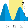 north shore, Kujulik Bay tide chart for Saturday, March 7, 2026