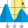 north shore, Kujulik Bay tide chart for Sunday, March 8, 2026