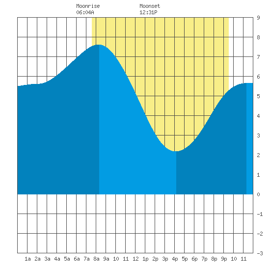 north shore, Kujulik Bay tide chart for Friday, April 10, 2026