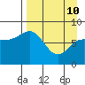north shore, Kujulik Bay tide chart for Friday, April 10, 2026
