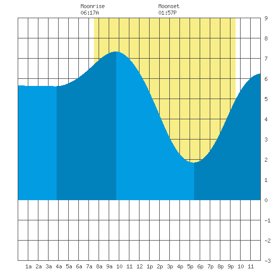 north shore, Kujulik Bay tide chart for Saturday, April 11, 2026