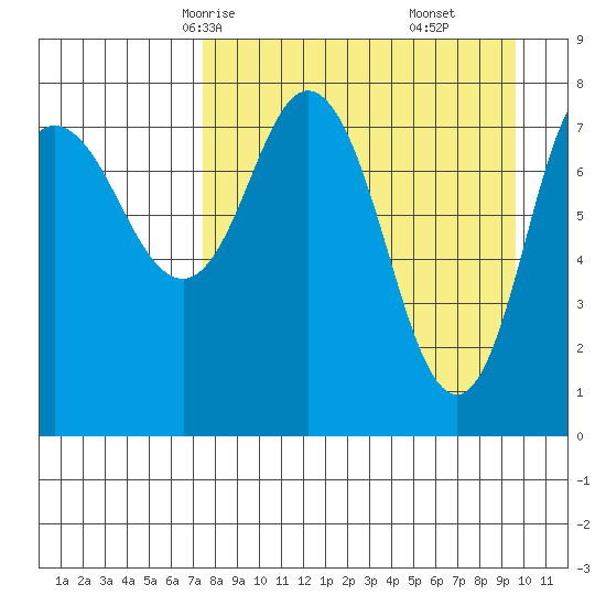 north shore, Kujulik Bay tide chart for Monday, April 13, 2026