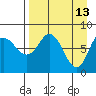 north shore, Kujulik Bay tide chart for Monday, April 13, 2026