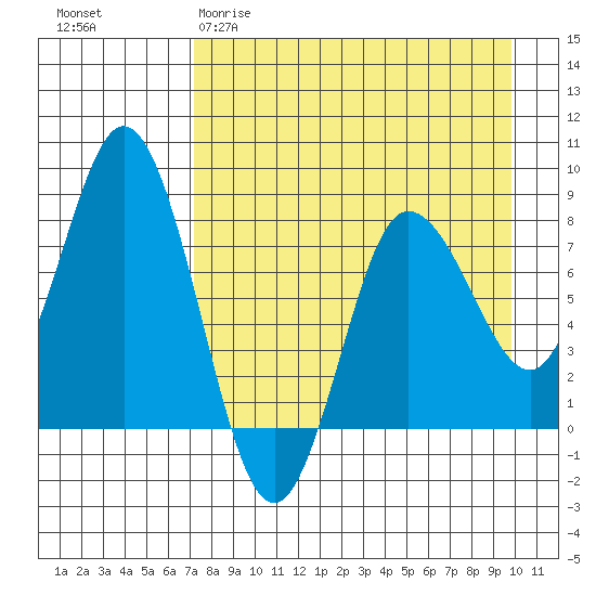 north shore, Kujulik Bay tide chart for Sunday, April 19, 2026