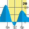 north shore, Kujulik Bay tide chart for Monday, April 20, 2026