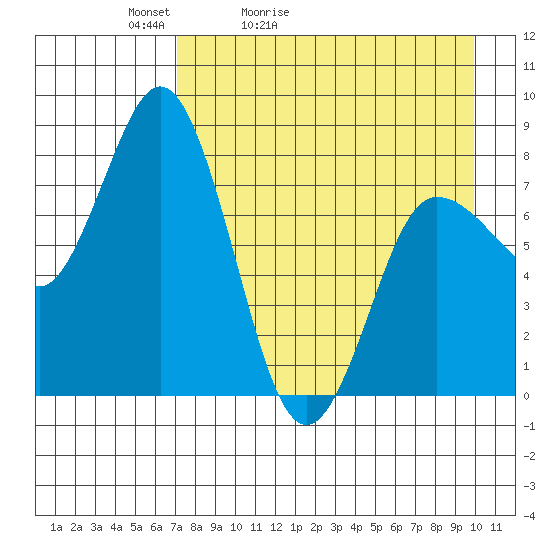 north shore, Kujulik Bay tide chart for Wednesday, April 22, 2026