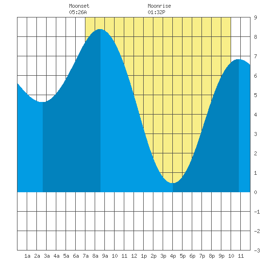north shore, Kujulik Bay tide chart for Friday, April 24, 2026