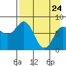 north shore, Kujulik Bay tide chart for Friday, April 24, 2026