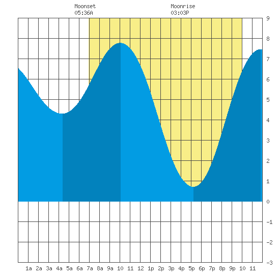 north shore, Kujulik Bay tide chart for Saturday, April 25, 2026