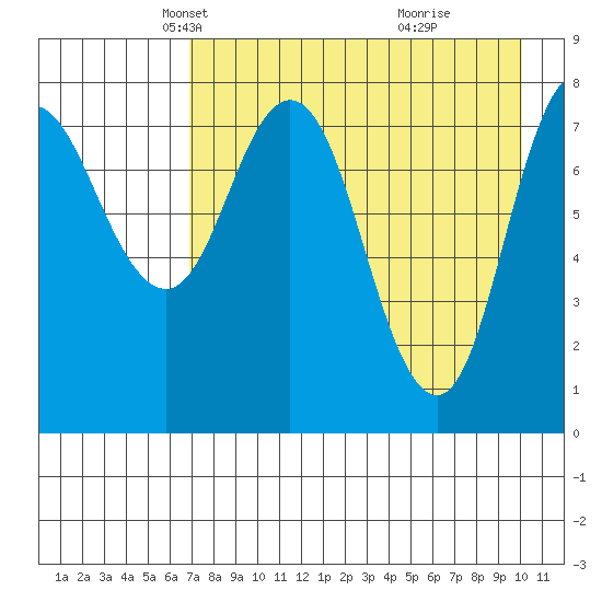 north shore, Kujulik Bay tide chart for Sunday, April 26, 2026