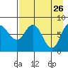 north shore, Kujulik Bay tide chart for Sunday, April 26, 2026