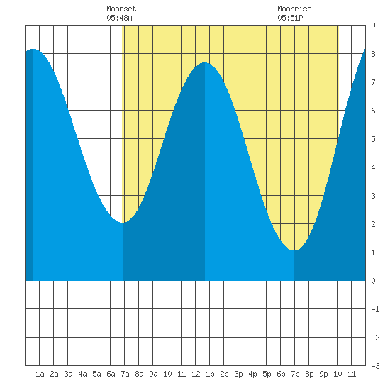 north shore, Kujulik Bay tide chart for Monday, April 27, 2026