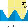 north shore, Kujulik Bay tide chart for Monday, April 27, 2026