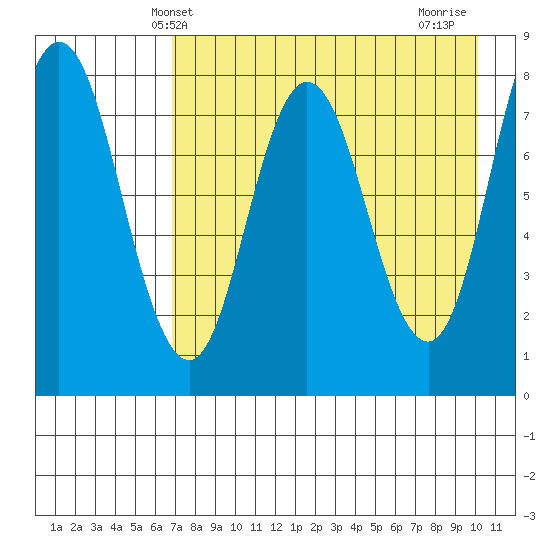 north shore, Kujulik Bay tide chart for Tuesday, April 28, 2026