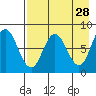 north shore, Kujulik Bay tide chart for Tuesday, April 28, 2026
