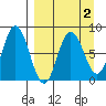 north shore, Kujulik Bay tide chart for Thursday, April 2, 2026