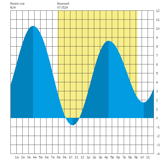 north shore, Kujulik Bay tide chart for Friday, April 3, 2026