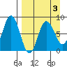 north shore, Kujulik Bay tide chart for Friday, April 3, 2026