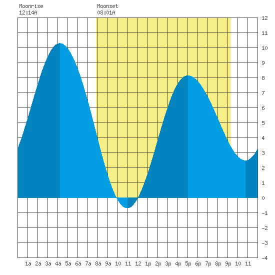 north shore, Kujulik Bay tide chart for Saturday, April 4, 2026