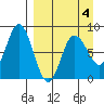 north shore, Kujulik Bay tide chart for Saturday, April 4, 2026