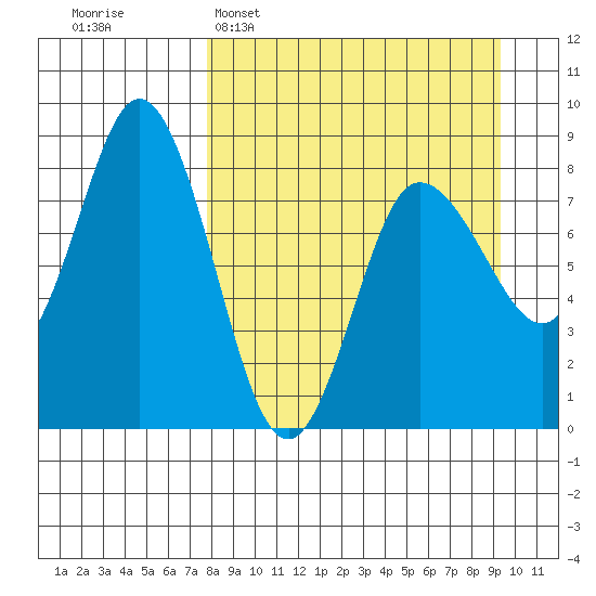 north shore, Kujulik Bay tide chart for Sunday, April 5, 2026