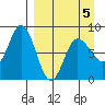 north shore, Kujulik Bay tide chart for Sunday, April 5, 2026