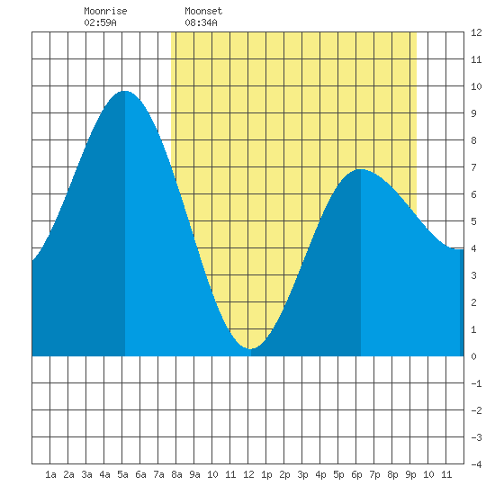 north shore, Kujulik Bay tide chart for Monday, April 6, 2026