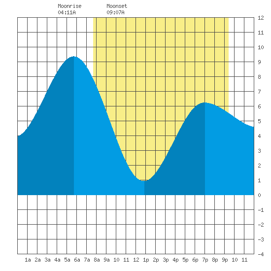 north shore, Kujulik Bay tide chart for Tuesday, April 7, 2026