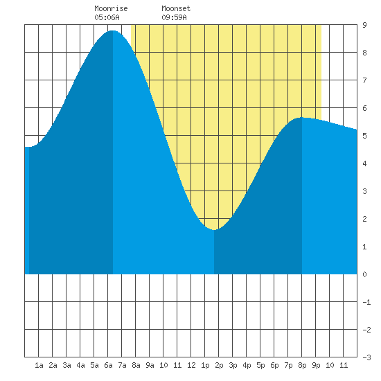 north shore, Kujulik Bay tide chart for Wednesday, April 8, 2026