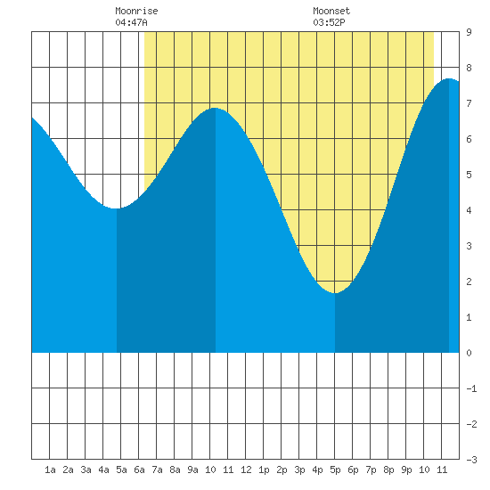 north shore, Kujulik Bay tide chart for Monday, May 11, 2026