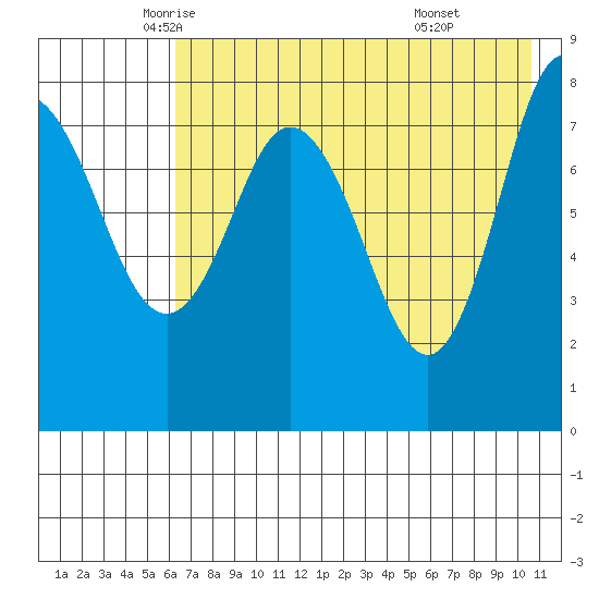 north shore, Kujulik Bay tide chart for Tuesday, May 12, 2026