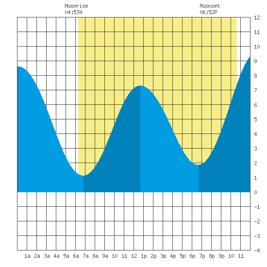 north shore, Kujulik Bay tide chart for Wednesday, May 13, 2026