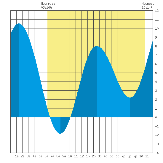 north shore, Kujulik Bay tide chart for Friday, May 15, 2026