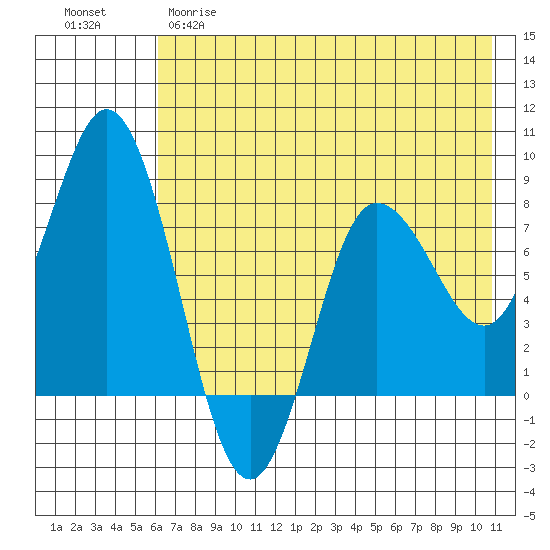 north shore, Kujulik Bay tide chart for Monday, May 18, 2026